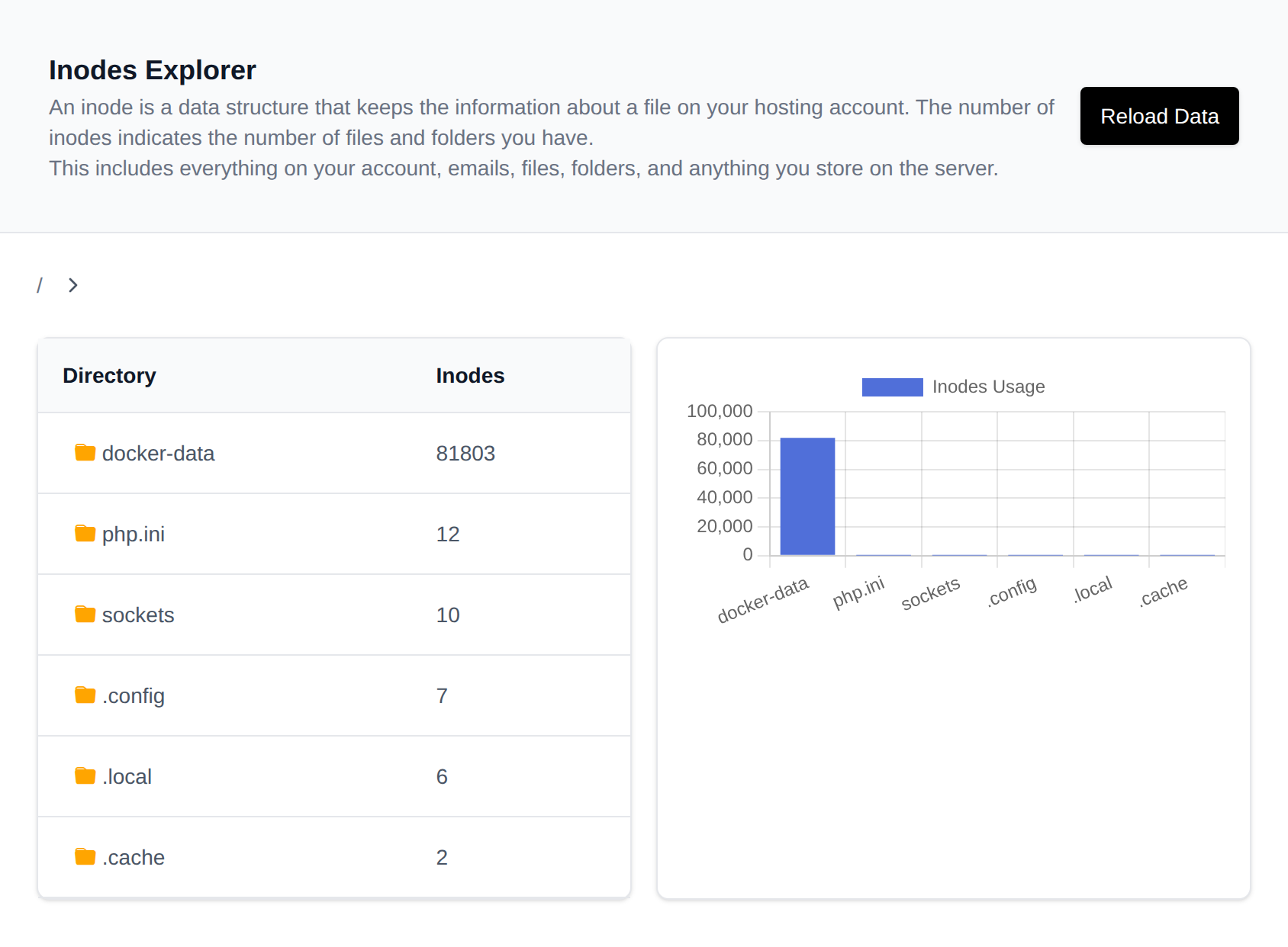 Inodes Explorer page with a table of inode counts per folder and a bar chart