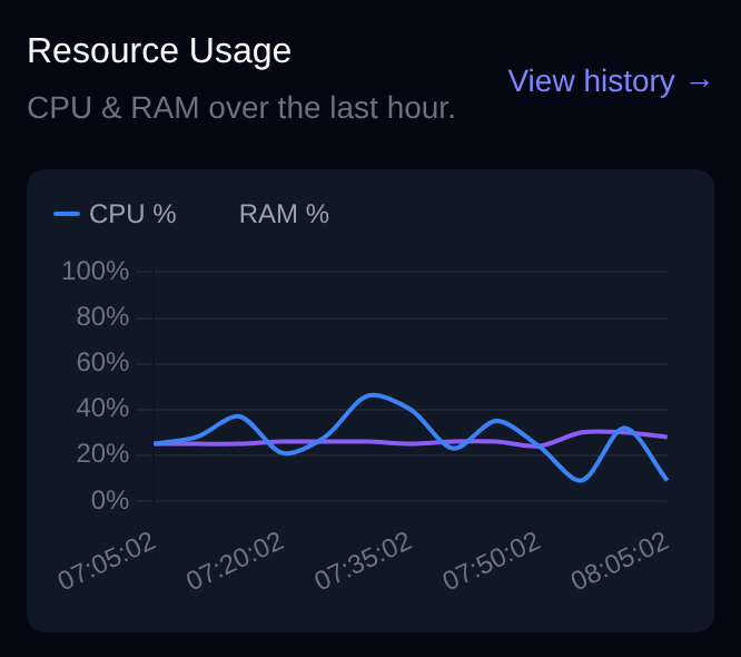 Resource Usage widget with a chart of CPU and RAM usage over the last hour and the View history link