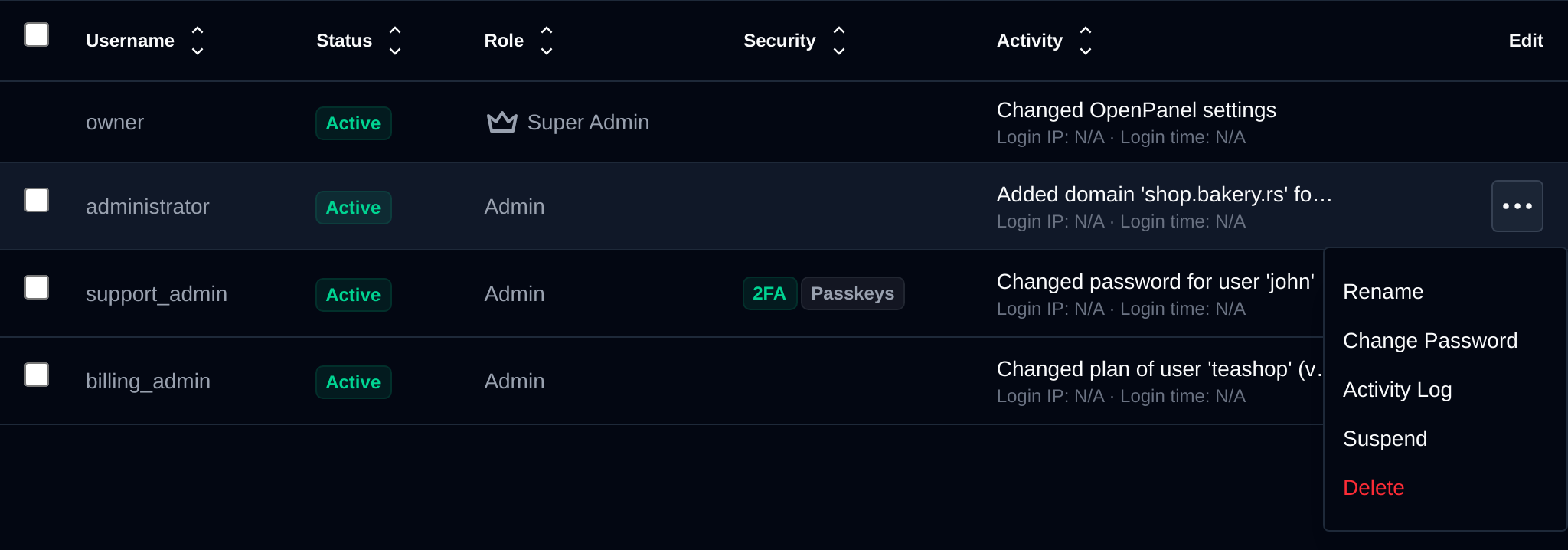 Edit menu of an administrator with the Rename, Change Password, Activity Log, Suspend and Delete options