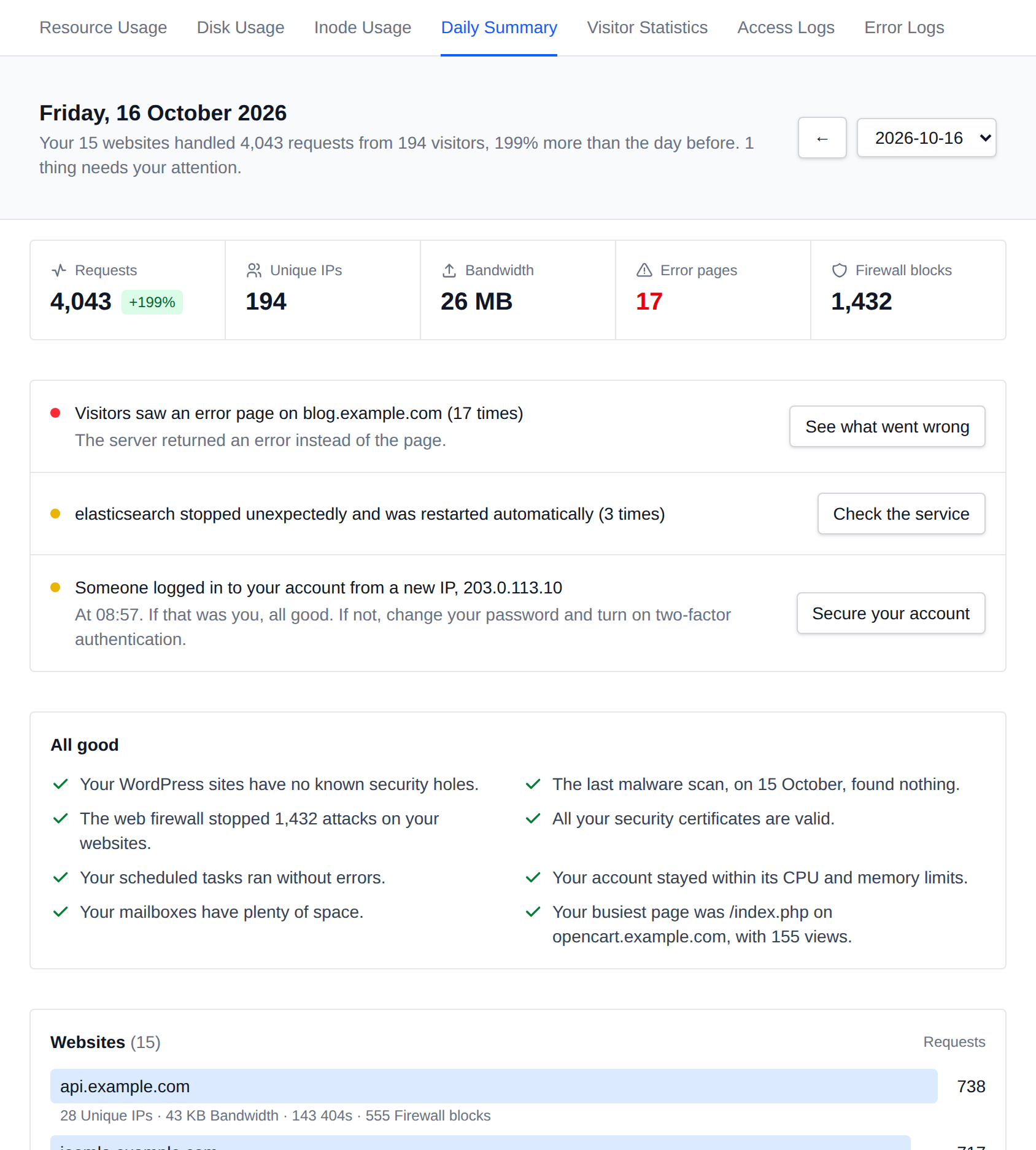 Daily Summary with the day in one sentence, requests, unique IPs, bandwidth, error pages and firewall blocks, the problems found with a button to fix each one, and the All good list