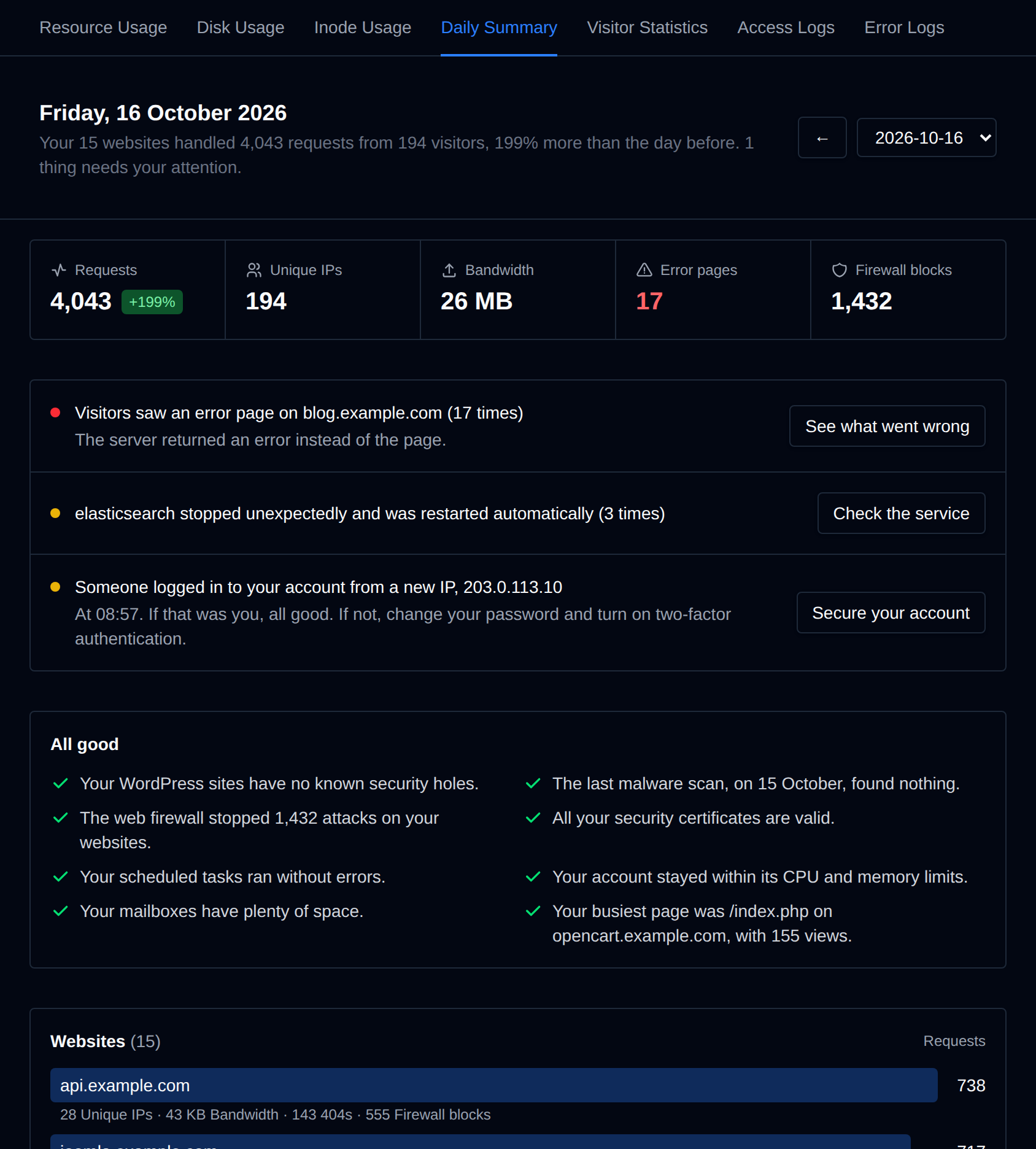 Daily Summary with the day in one sentence, requests, unique IPs, bandwidth, error pages and firewall blocks, the problems found with a button to fix each one, and the All good list