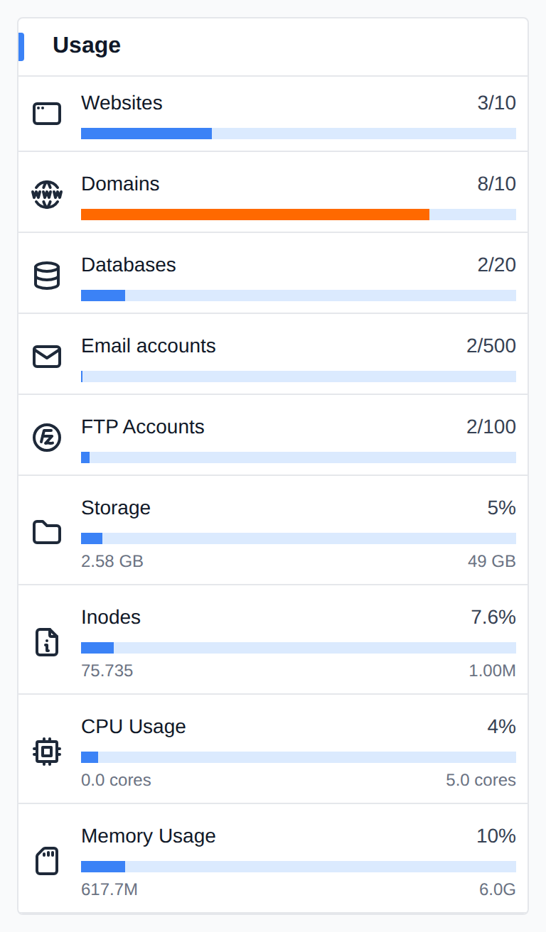 Usage widget with bars for websites, domains, databases, email and FTP accounts, storage, inodes, CPU and memory