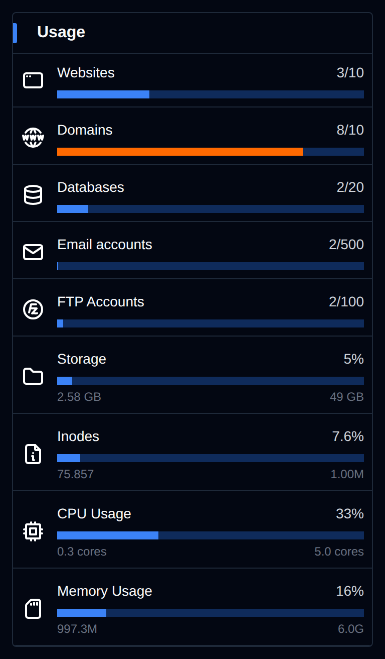 Usage widget with bars for websites, domains, databases, email and FTP accounts, storage, inodes, CPU and memory