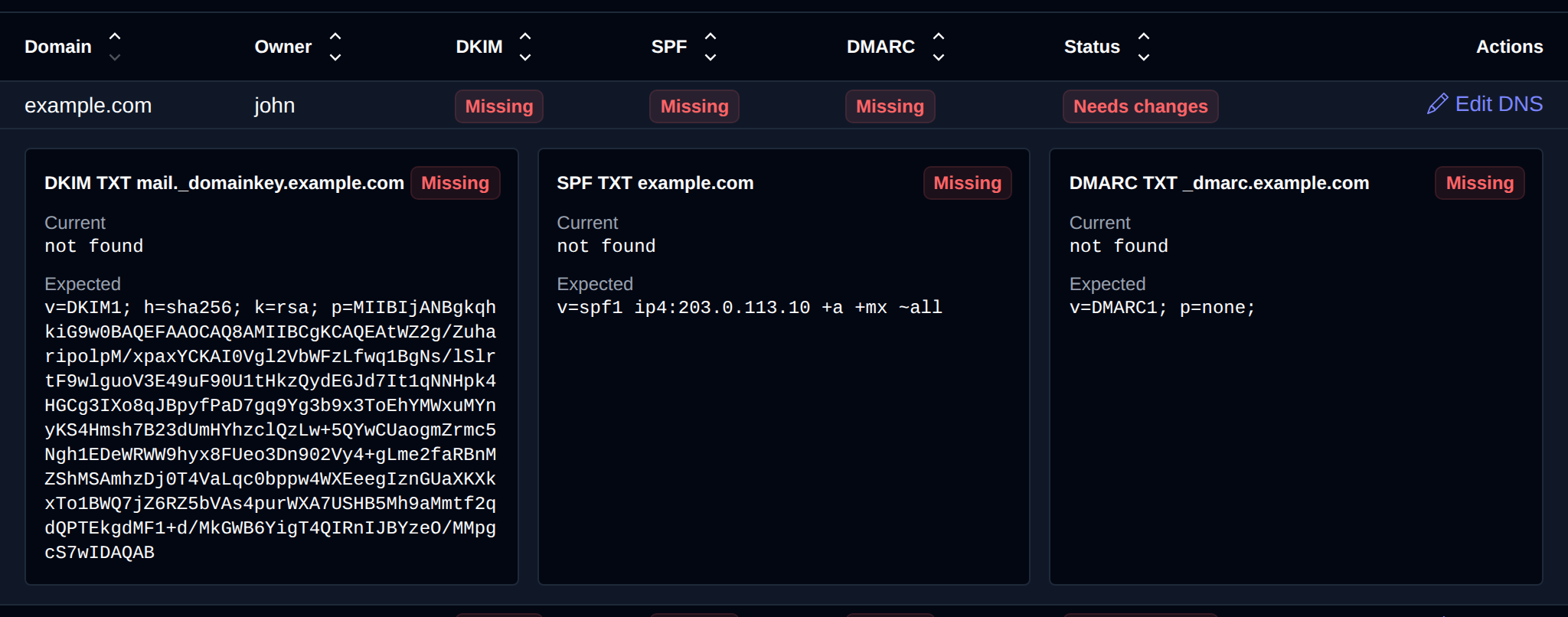 Details of a domain with the current and expected DKIM, SPF and DMARC records