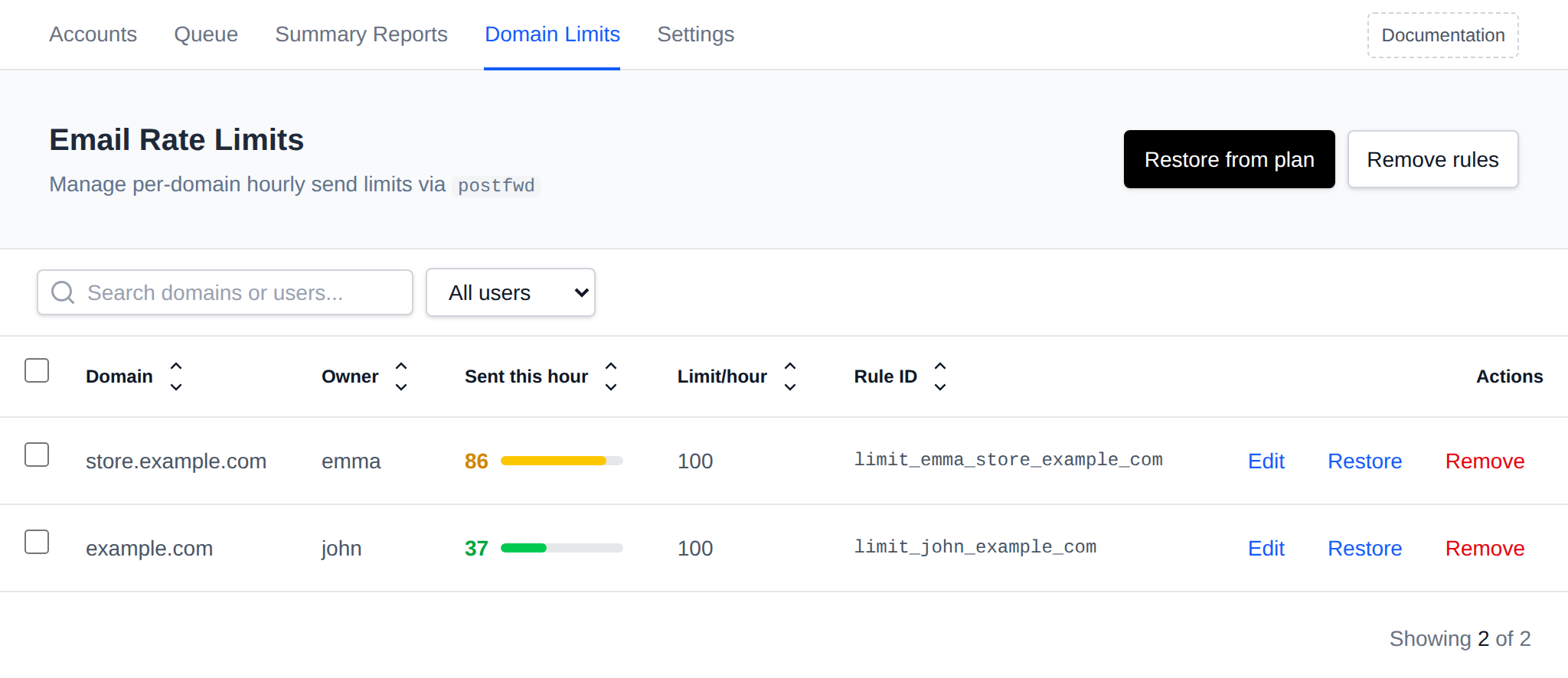 Domain Limits page with the emails sent this hour against the hourly limit of each domain, its owner and Postfwd rule
