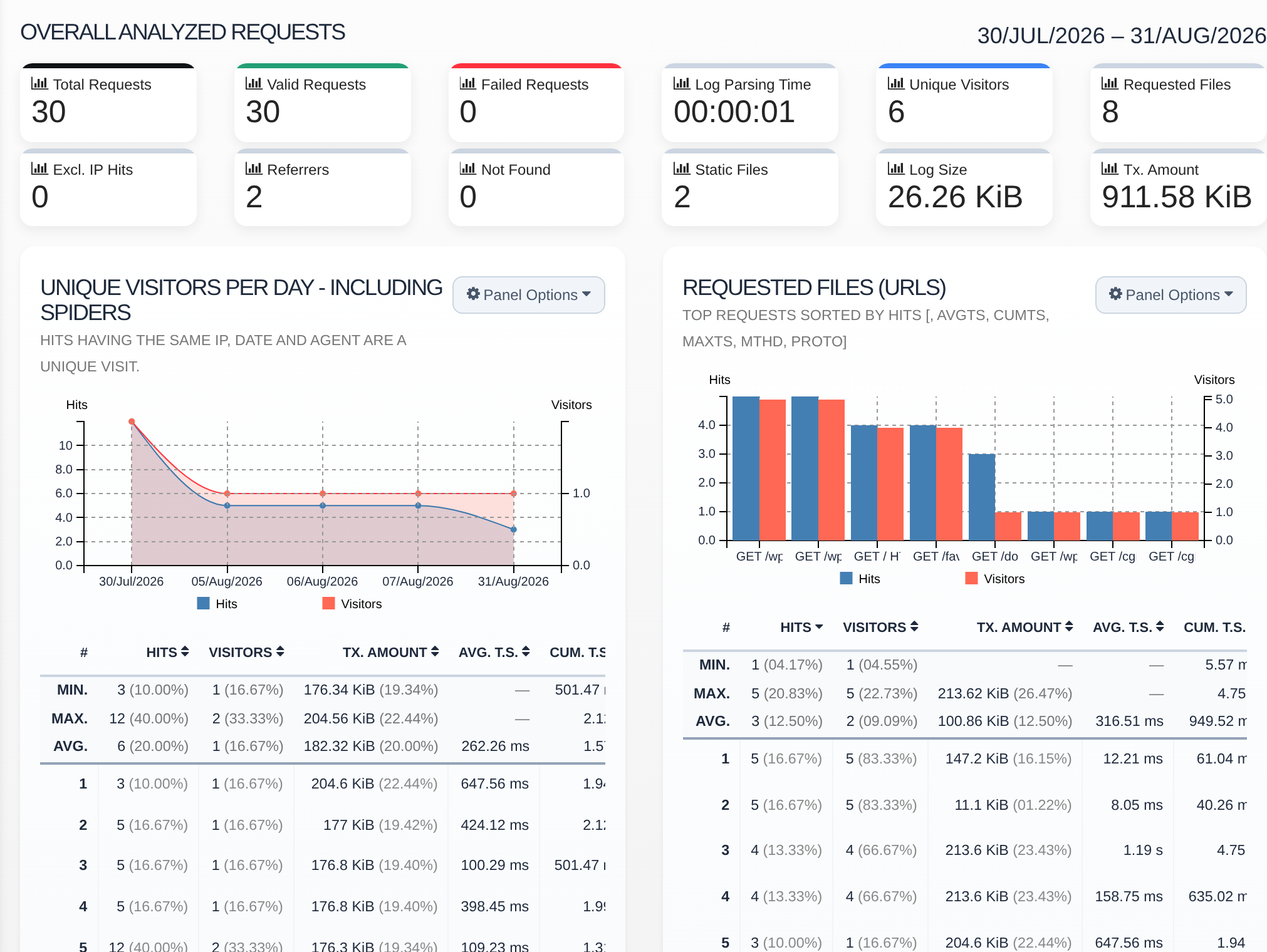 GoAccess report for a domain with request totals, unique visitors and a chart of daily visitors