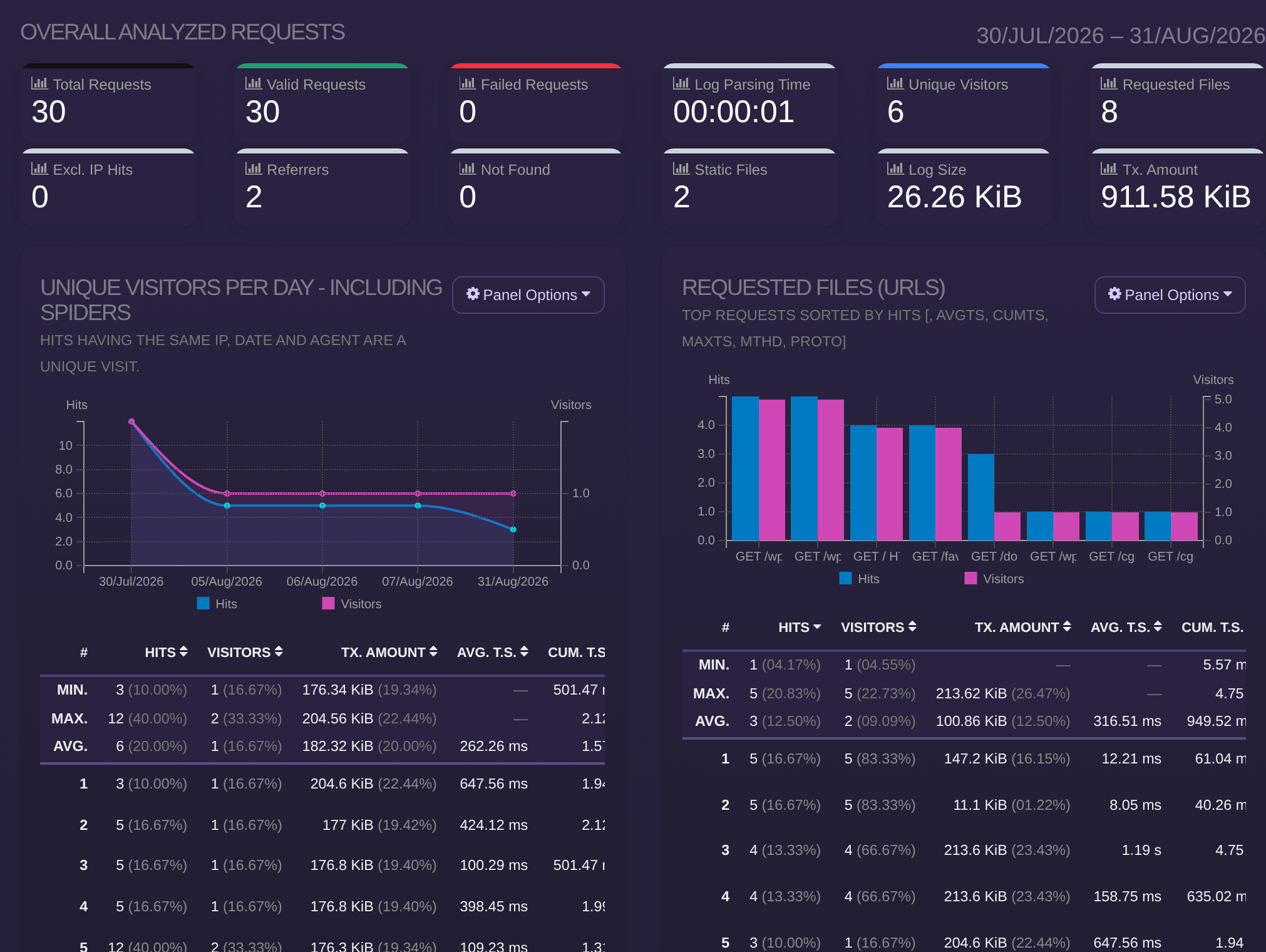 GoAccess report for a domain with request totals, unique visitors and a chart of daily visitors