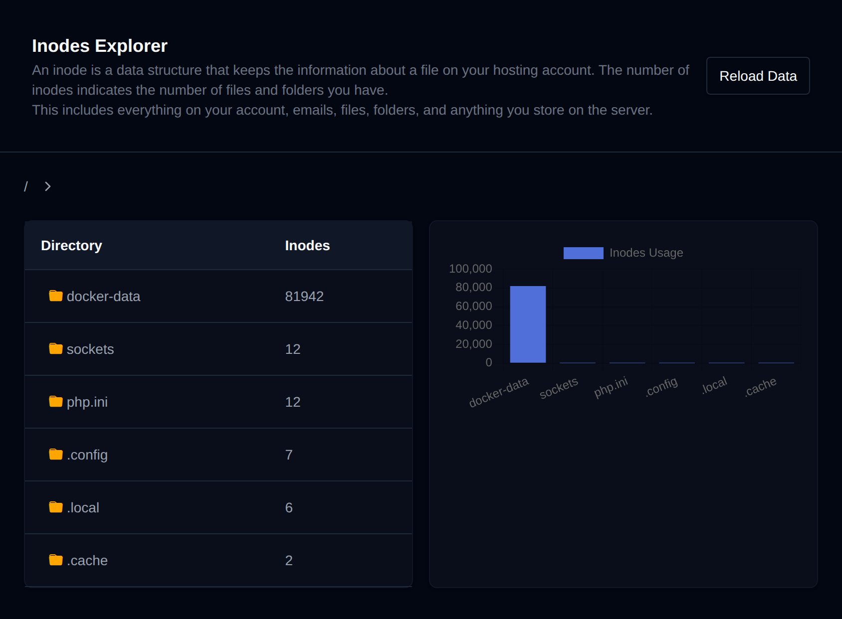 Inodes Explorer page with a table of inode counts per folder and a bar chart