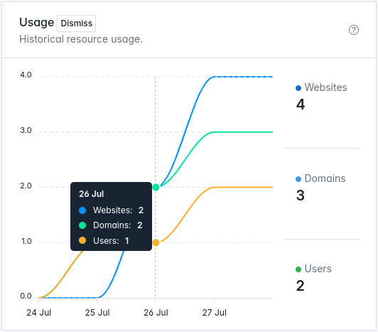 openadmin dashboard usage widget