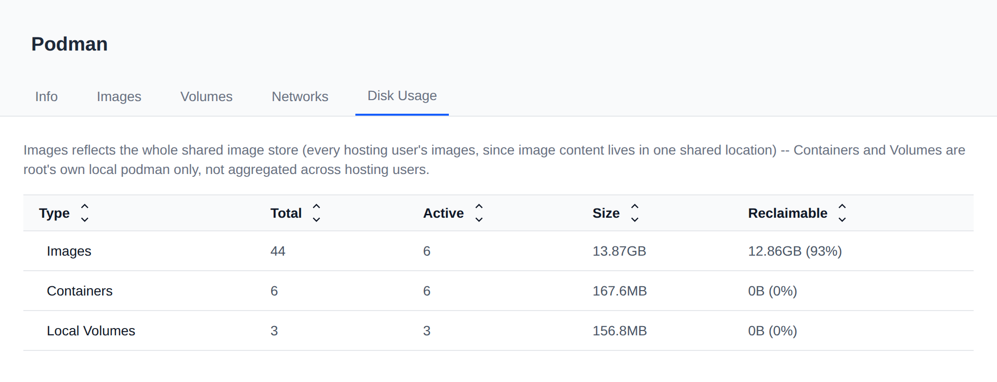Podman Disk Usage tab with the space used by images, containers and volumes
