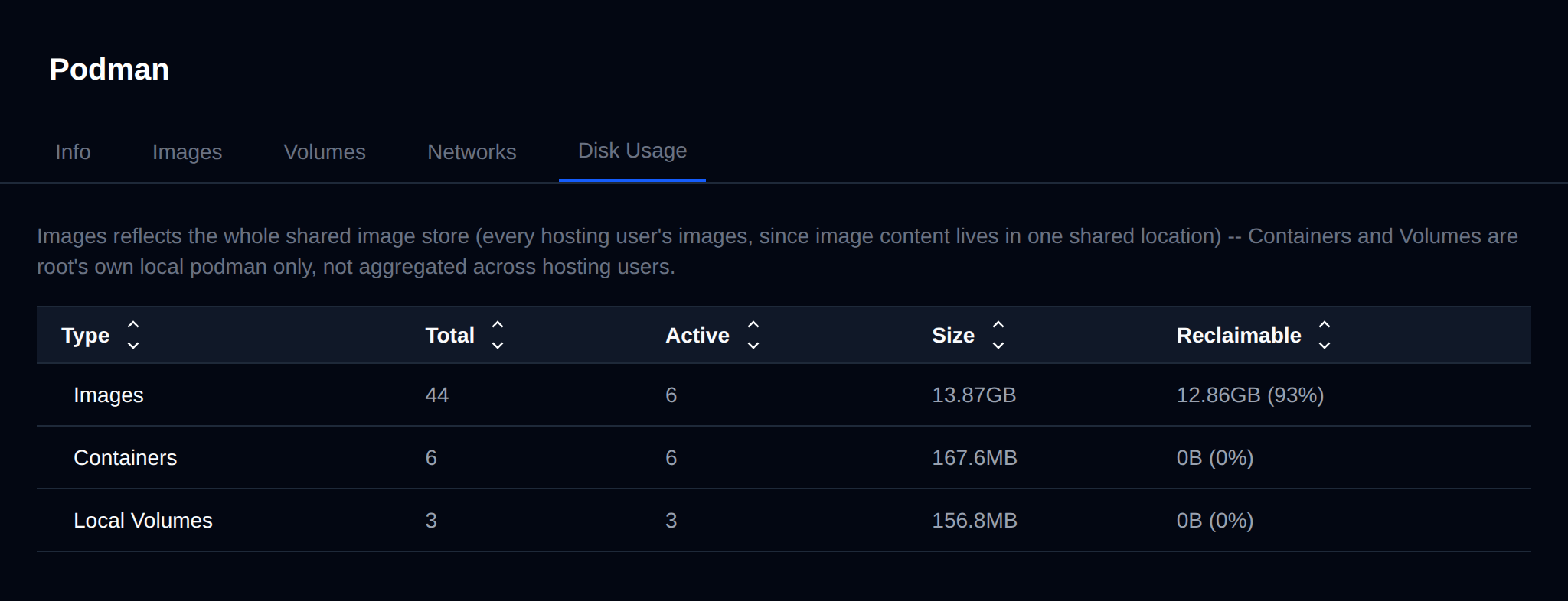 Podman Disk Usage tab with the space used by images, containers and volumes