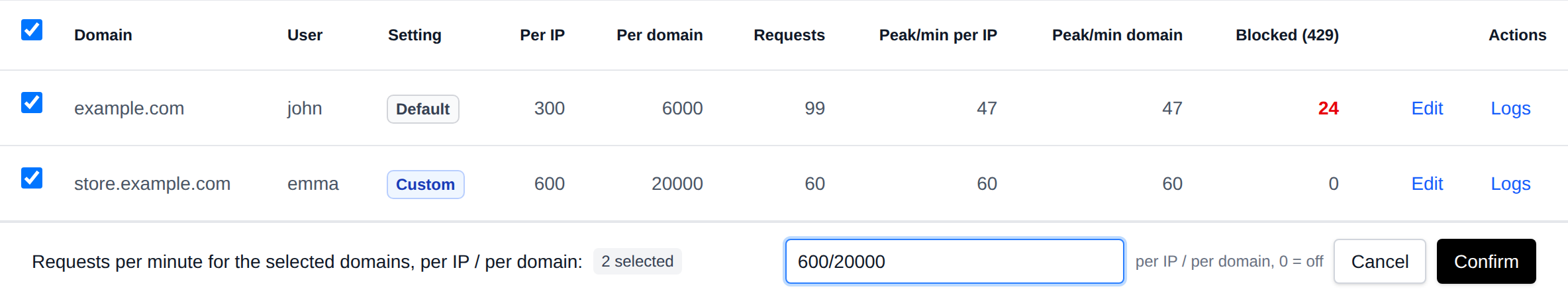Custom limits step of the bulk actions bar with 600 requests per minute per IP and 20000 per domain entered
