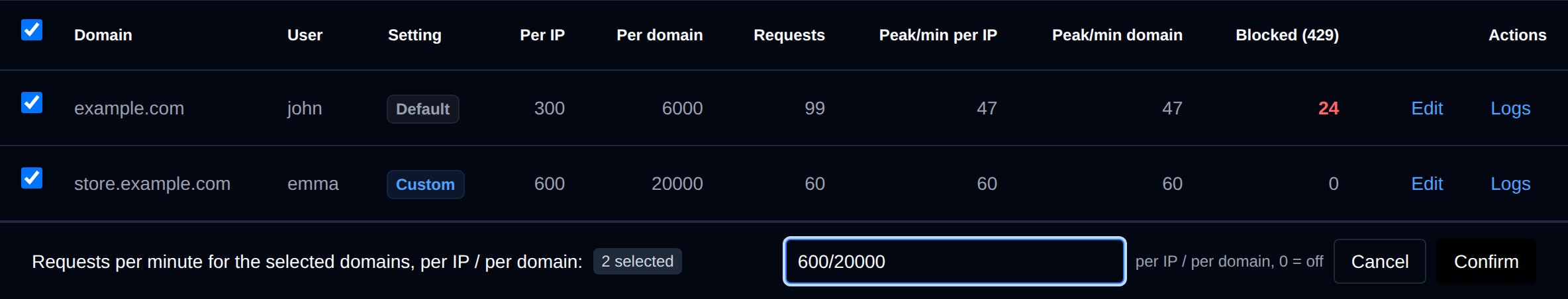 Custom limits step of the bulk actions bar with 600 requests per minute per IP and 20000 per domain entered