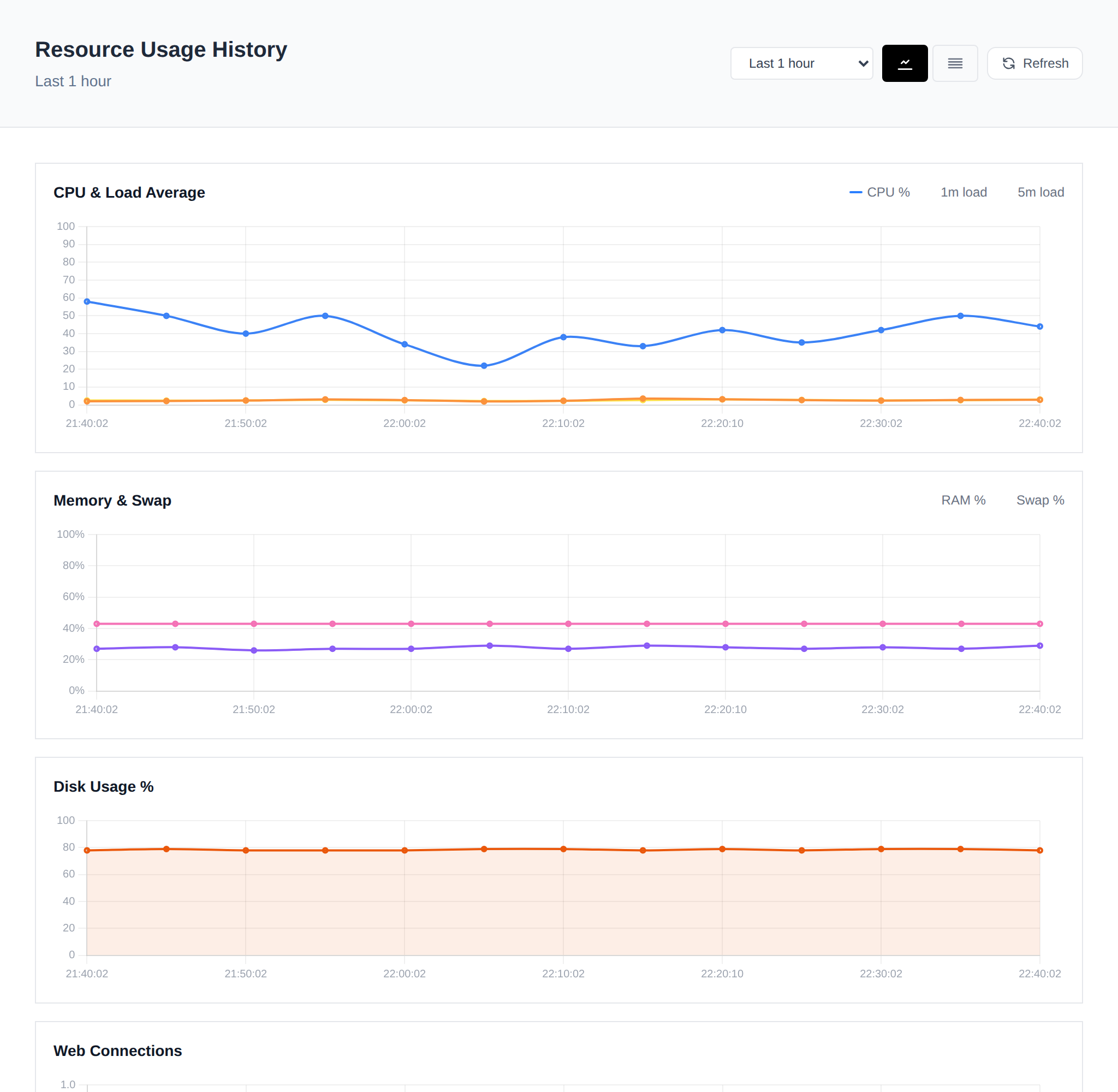 Resource usage history with charts and a table of past snapshots
