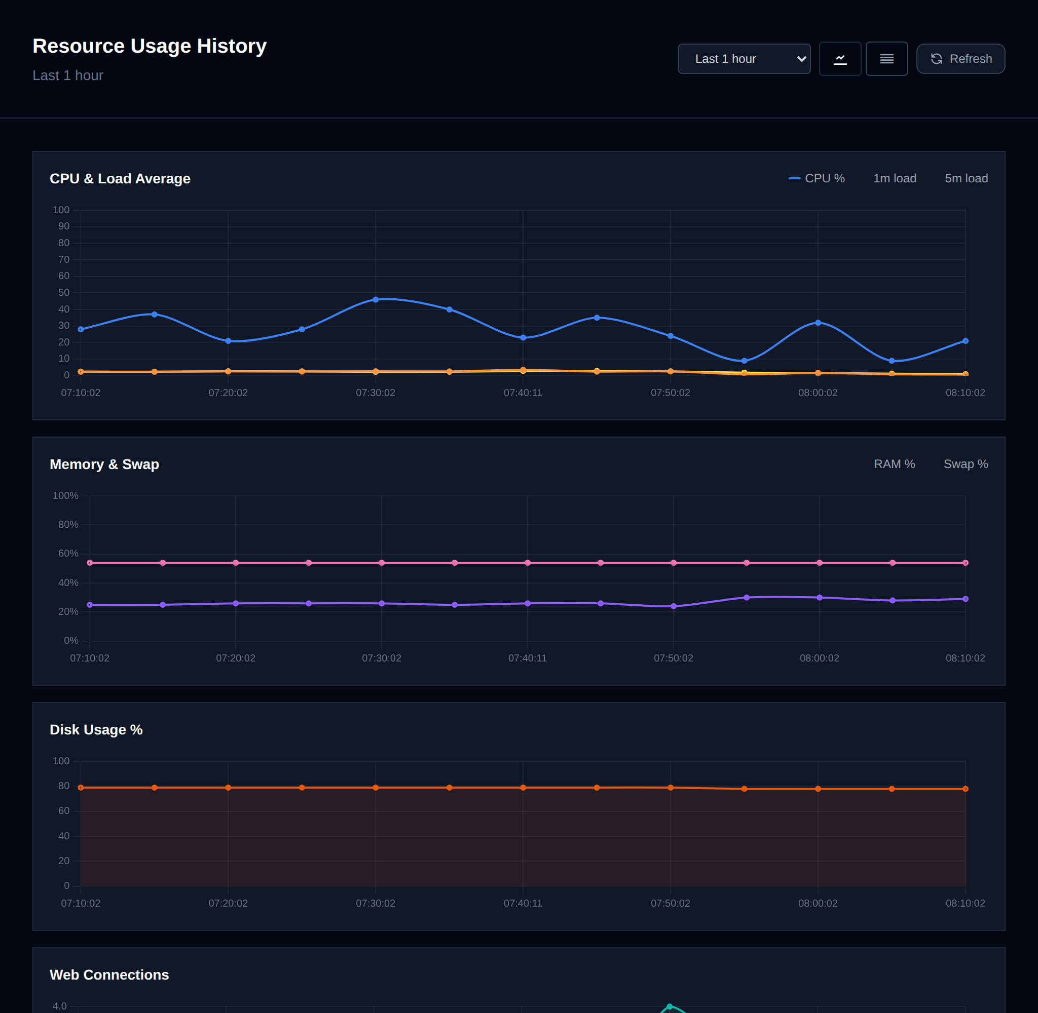 Resource usage history with charts and a table of past snapshots