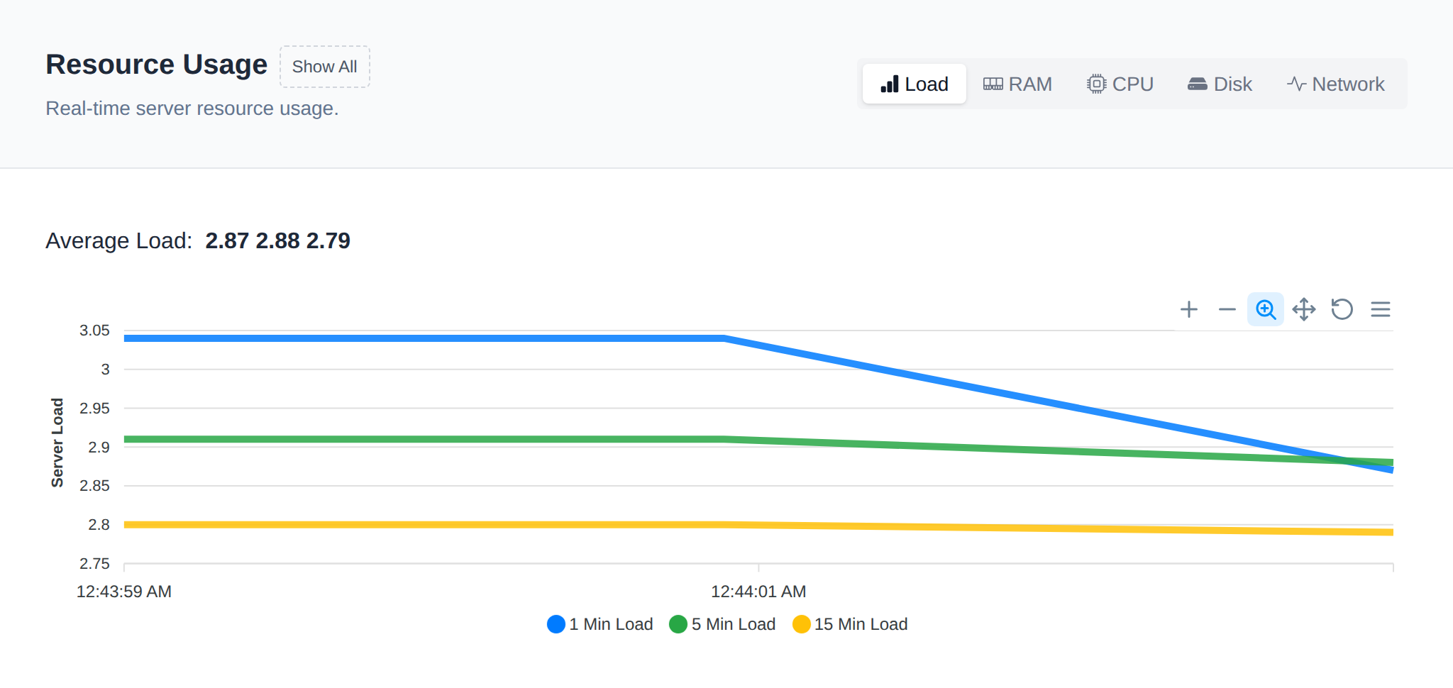 Resource Usage page with the Load, RAM, CPU, Disk and Network tabs and a live chart of the average load