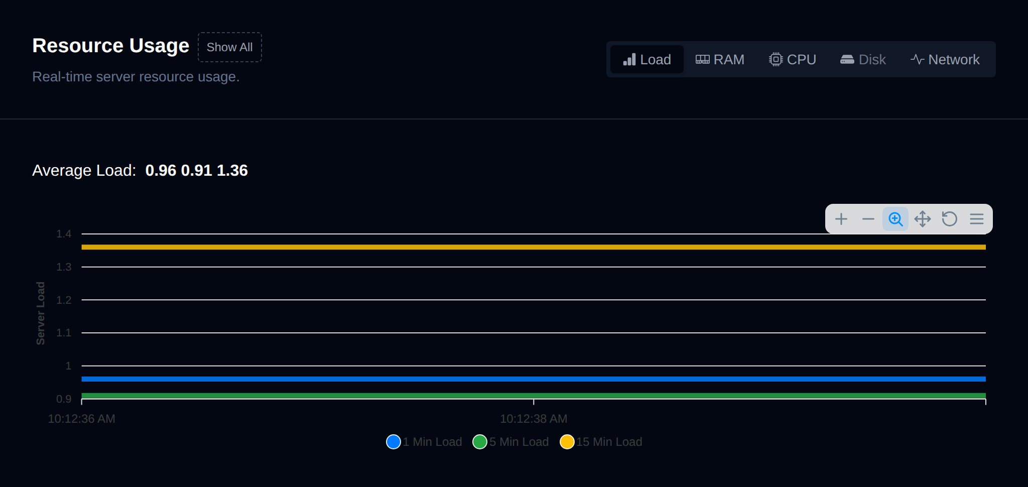 Resource Usage page with the Load, RAM, CPU, Disk and Network tabs and a live chart of the average load