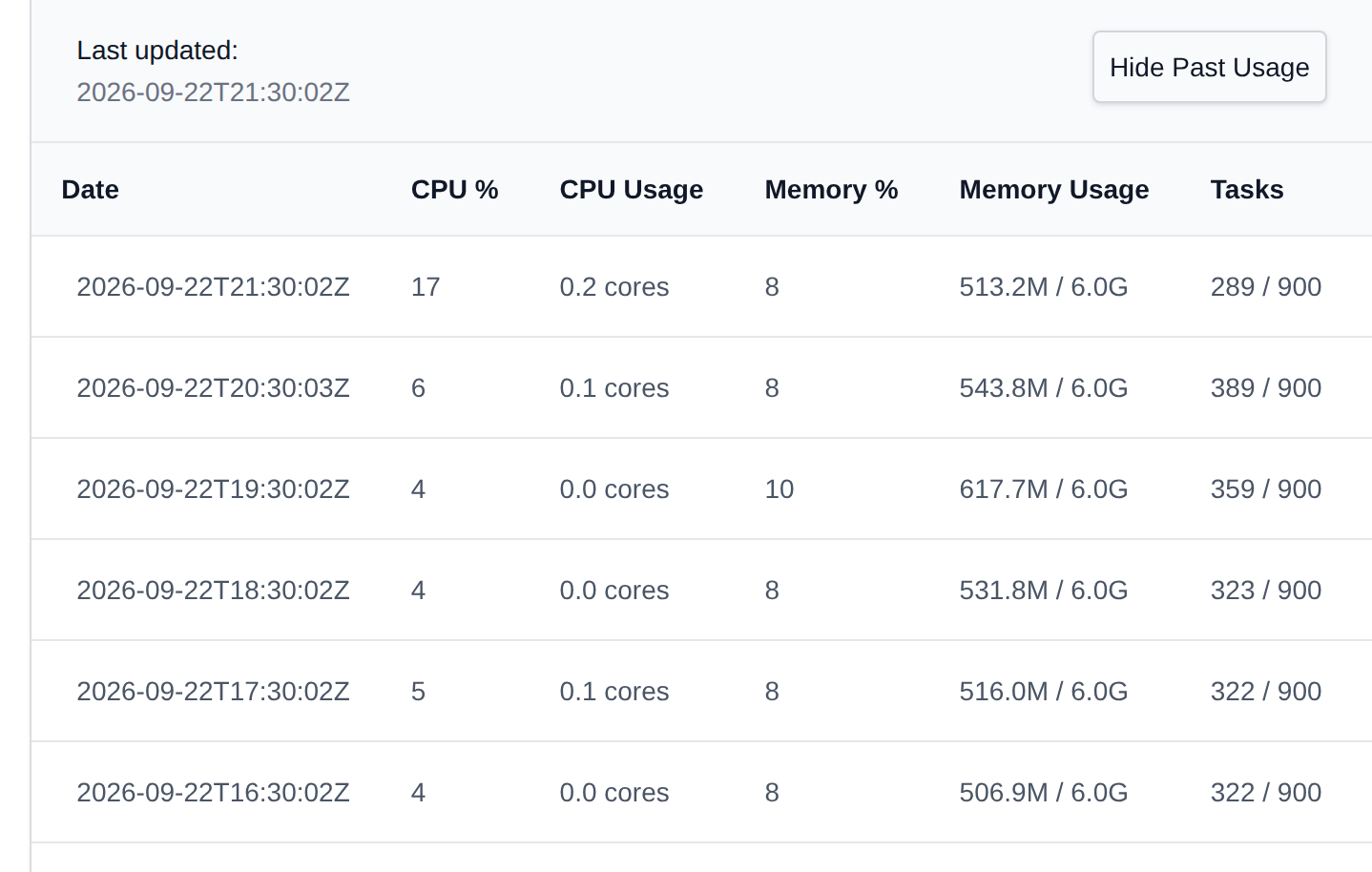 Past resource usage table of a user with the date, CPU and memory usage and the number of tasks