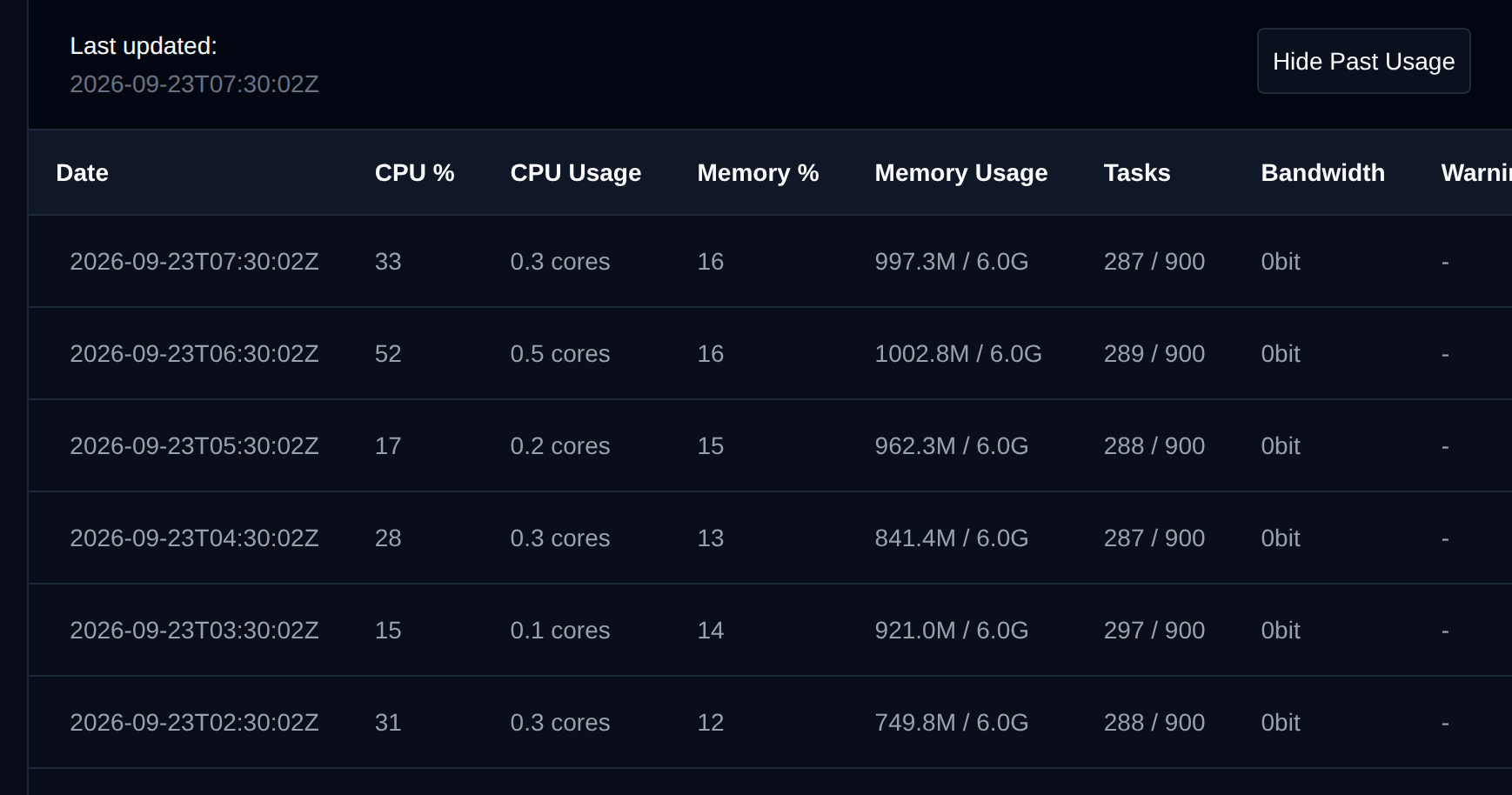 Past resource usage table of a user with the date, CPU and memory usage and the number of tasks