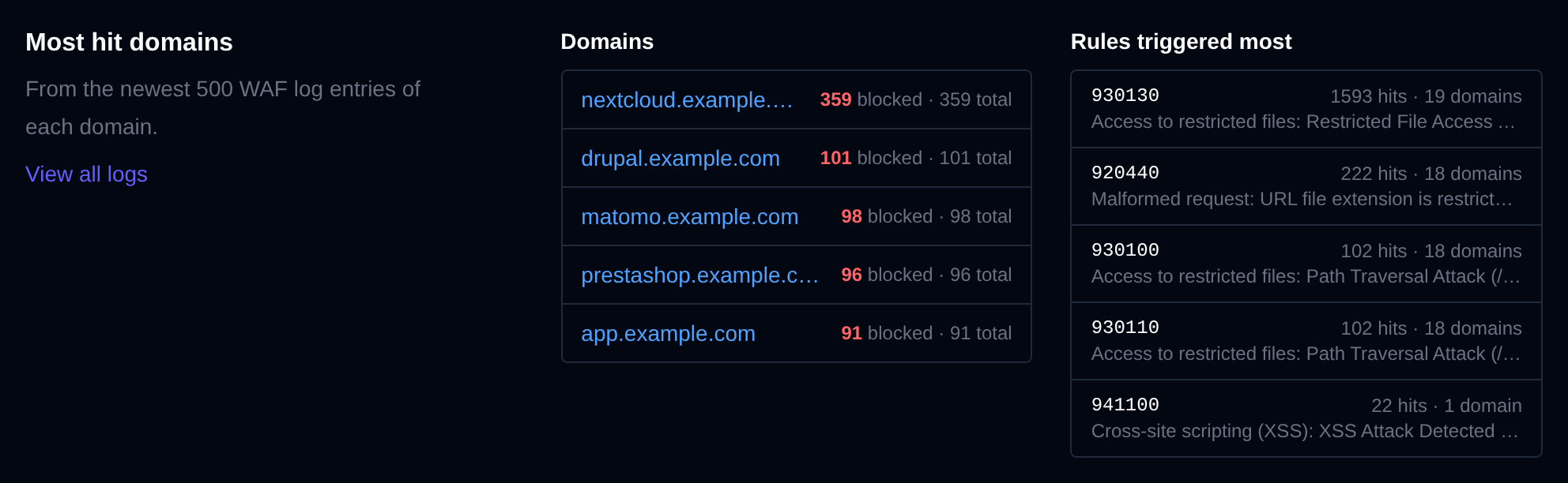 Most hit domains and the rules triggered most across all domains on the server