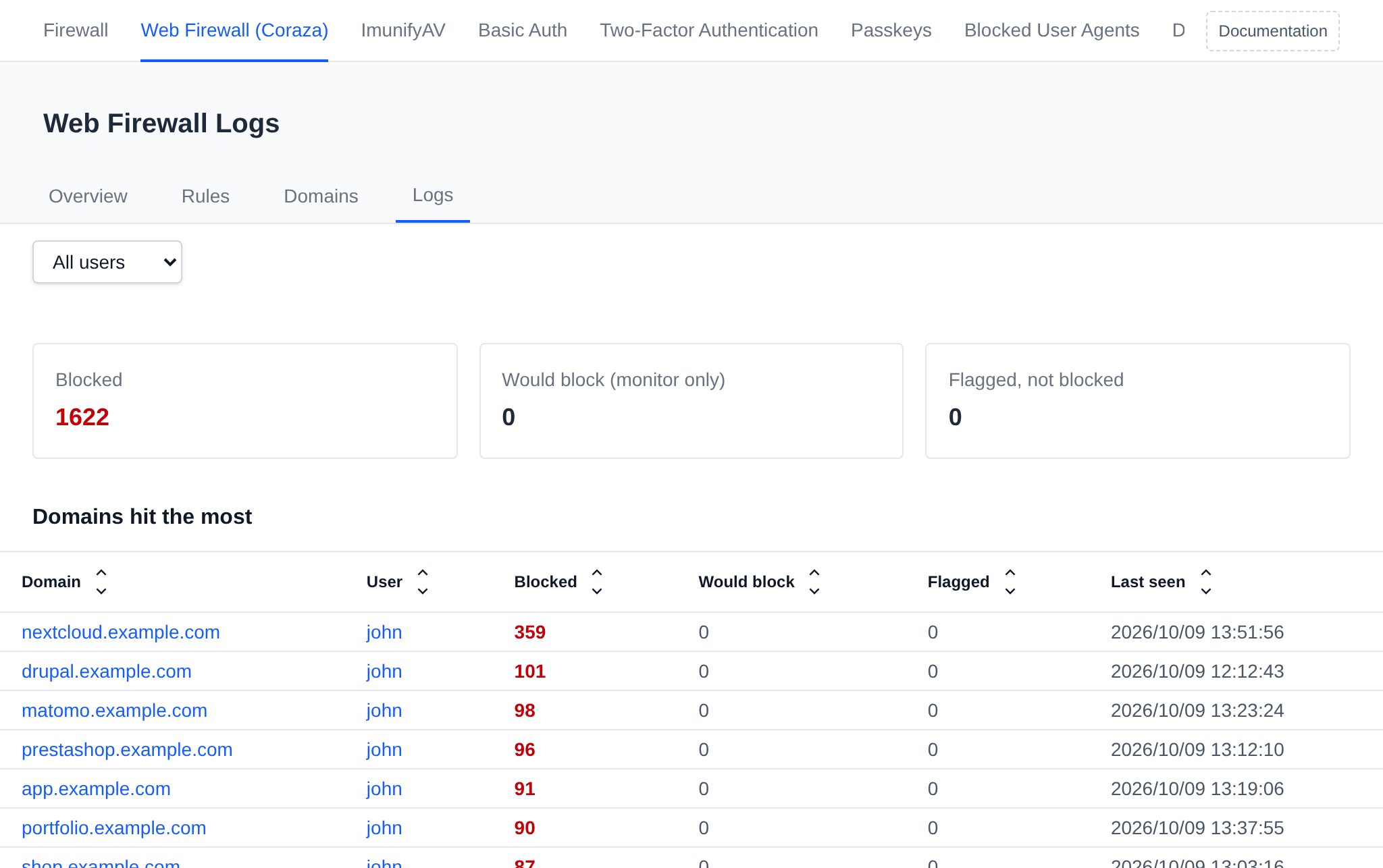 WAF Logs tab with the user filter, the blocked, would block and flagged totals and the domains hit the most