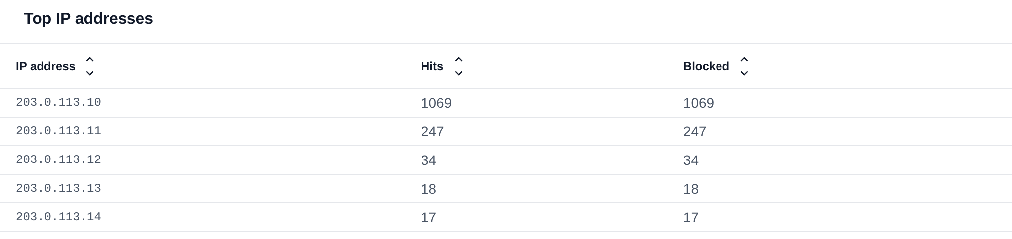 Top IP addresses table with the hits and blocked requests of each address