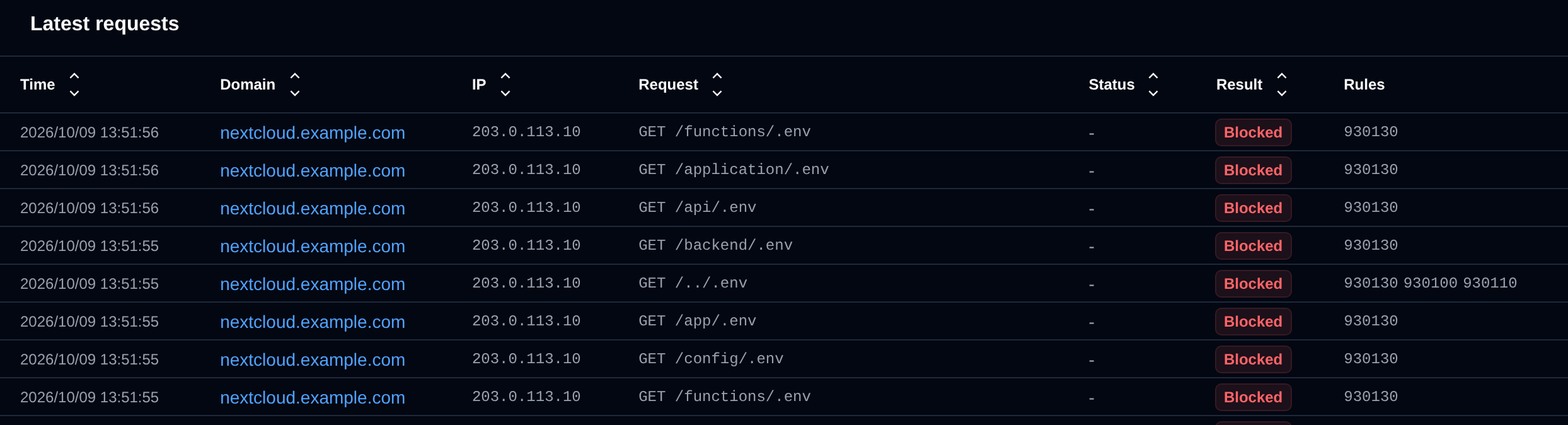 Latest requests table with the time, domain, IP address, request, status, result and the rules that matched