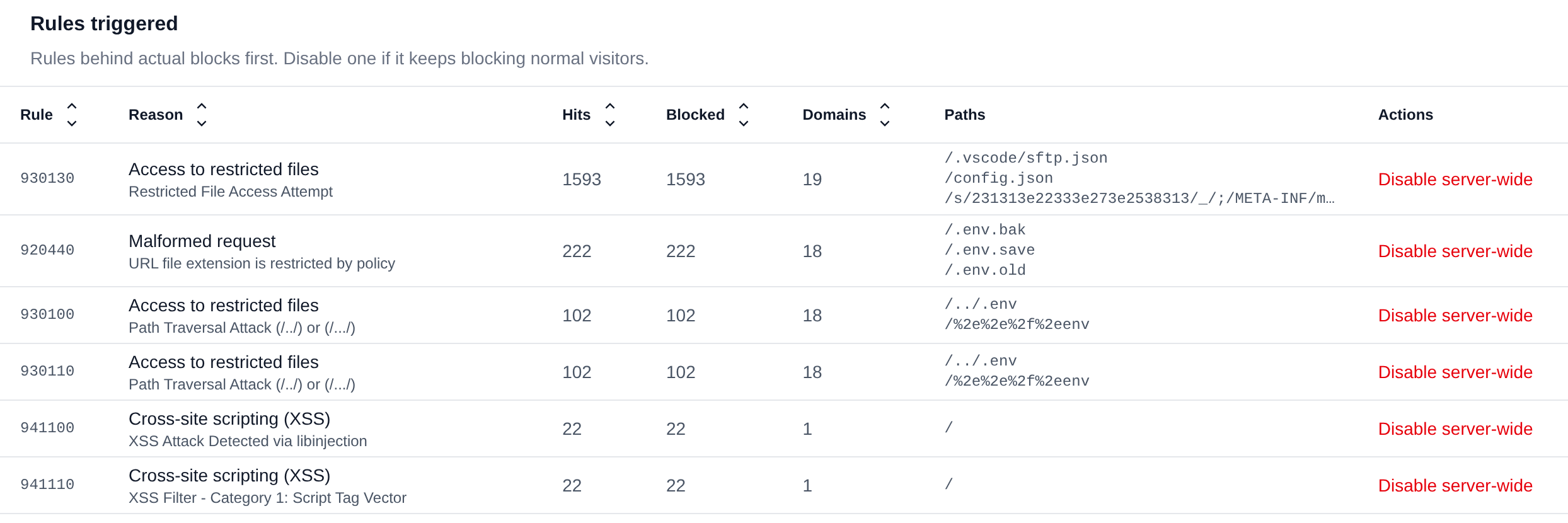 Rules triggered table with the reason, hits, blocked requests, domains, paths and the Disable server-wide action