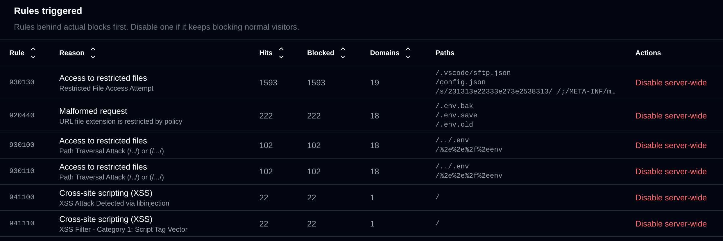 Rules triggered table with the reason, hits, blocked requests, domains, paths and the Disable server-wide action