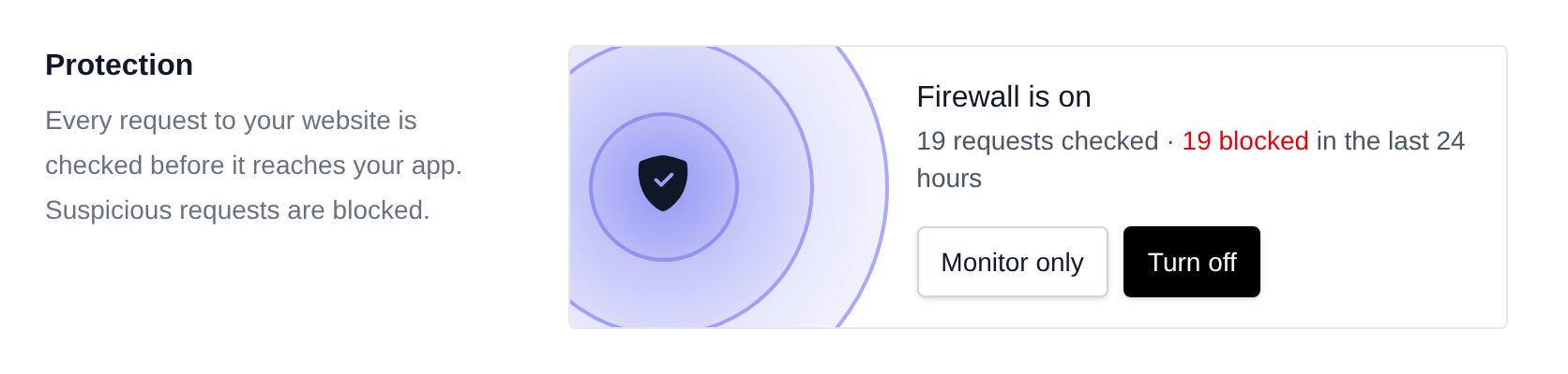 Firewall is on, with the number of requests checked and blocked in the last 24 hours and the Monitor only and Turn off buttons