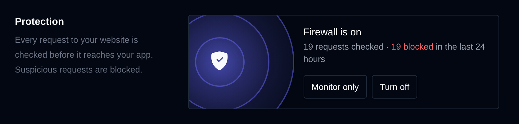Firewall is on, with the number of requests checked and blocked in the last 24 hours and the Monitor only and Turn off buttons
