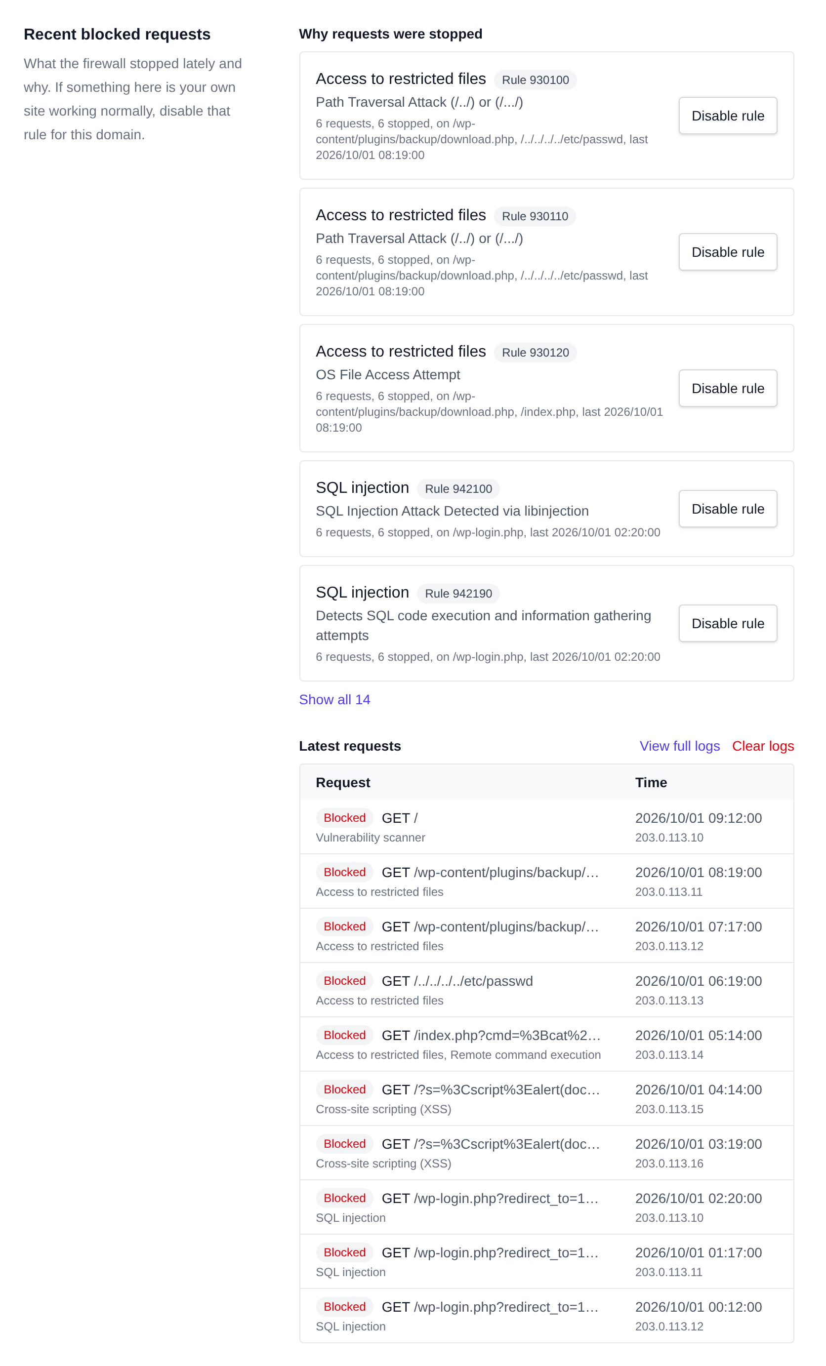 Recent blocked requests grouped by reason, like SQL injection and access to restricted files, with Disable rule buttons and a list of the latest requests