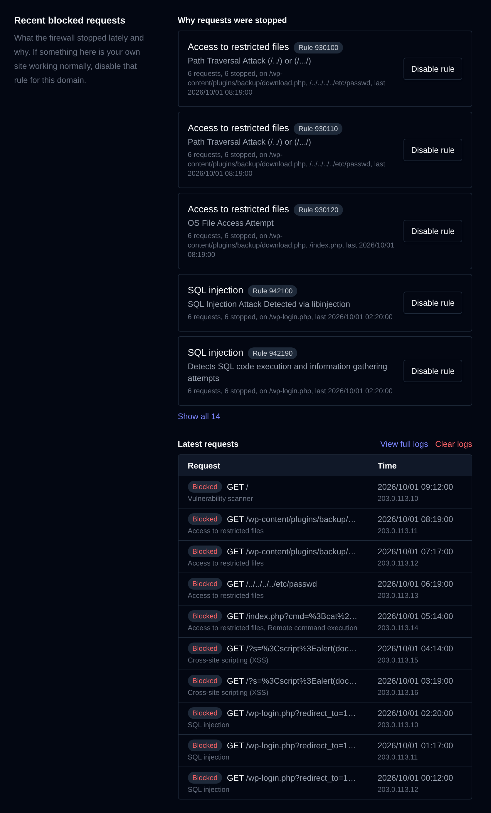 Recent blocked requests grouped by reason, like SQL injection and access to restricted files, with Disable rule buttons and a list of the latest requests