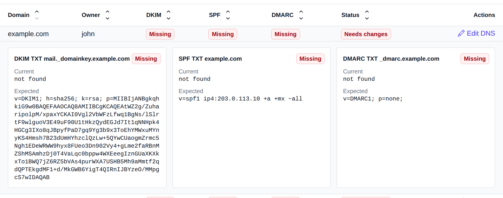 Details of a domain with the current and expected DKIM, SPF and DMARC records