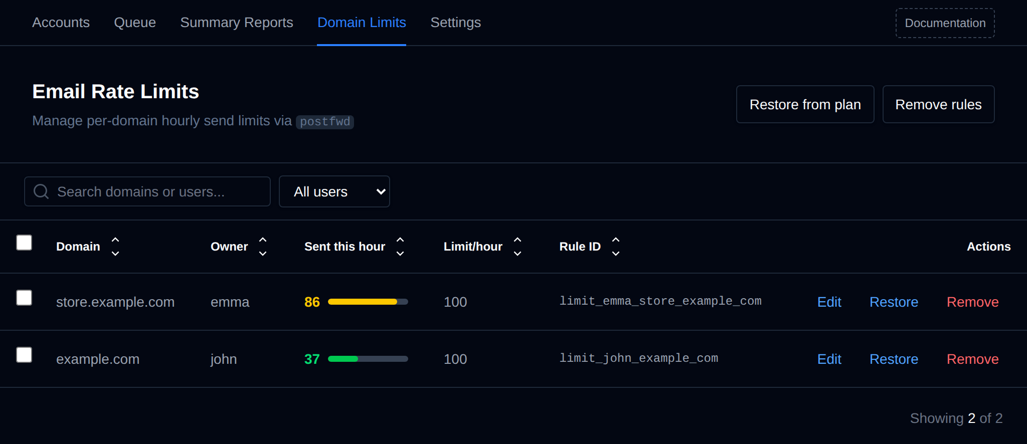 Domain Limits page with the emails sent this hour against the hourly limit of each domain, its owner and Postfwd rule