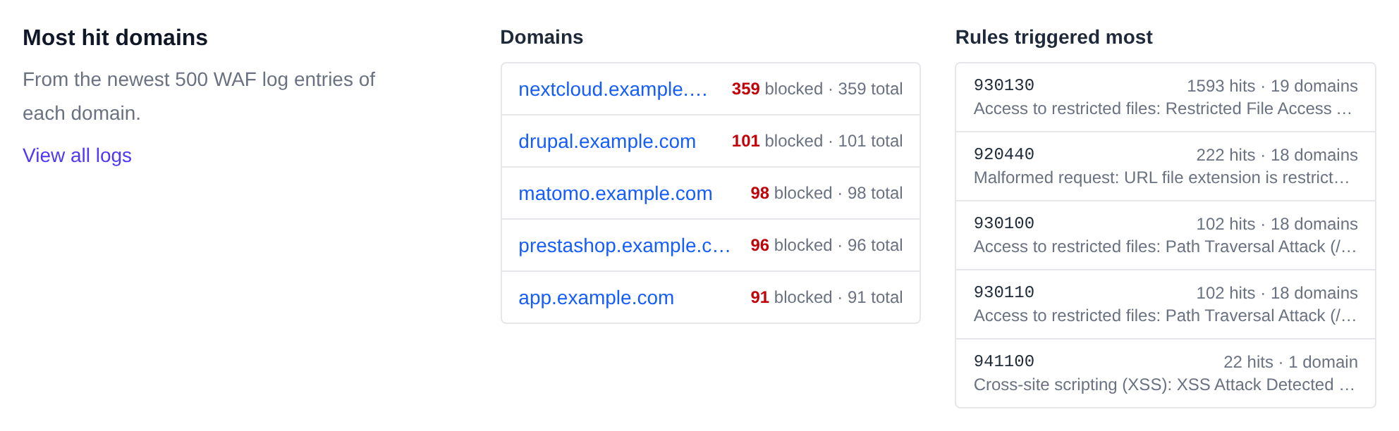 Most hit domains and the rules triggered most across all domains on the server