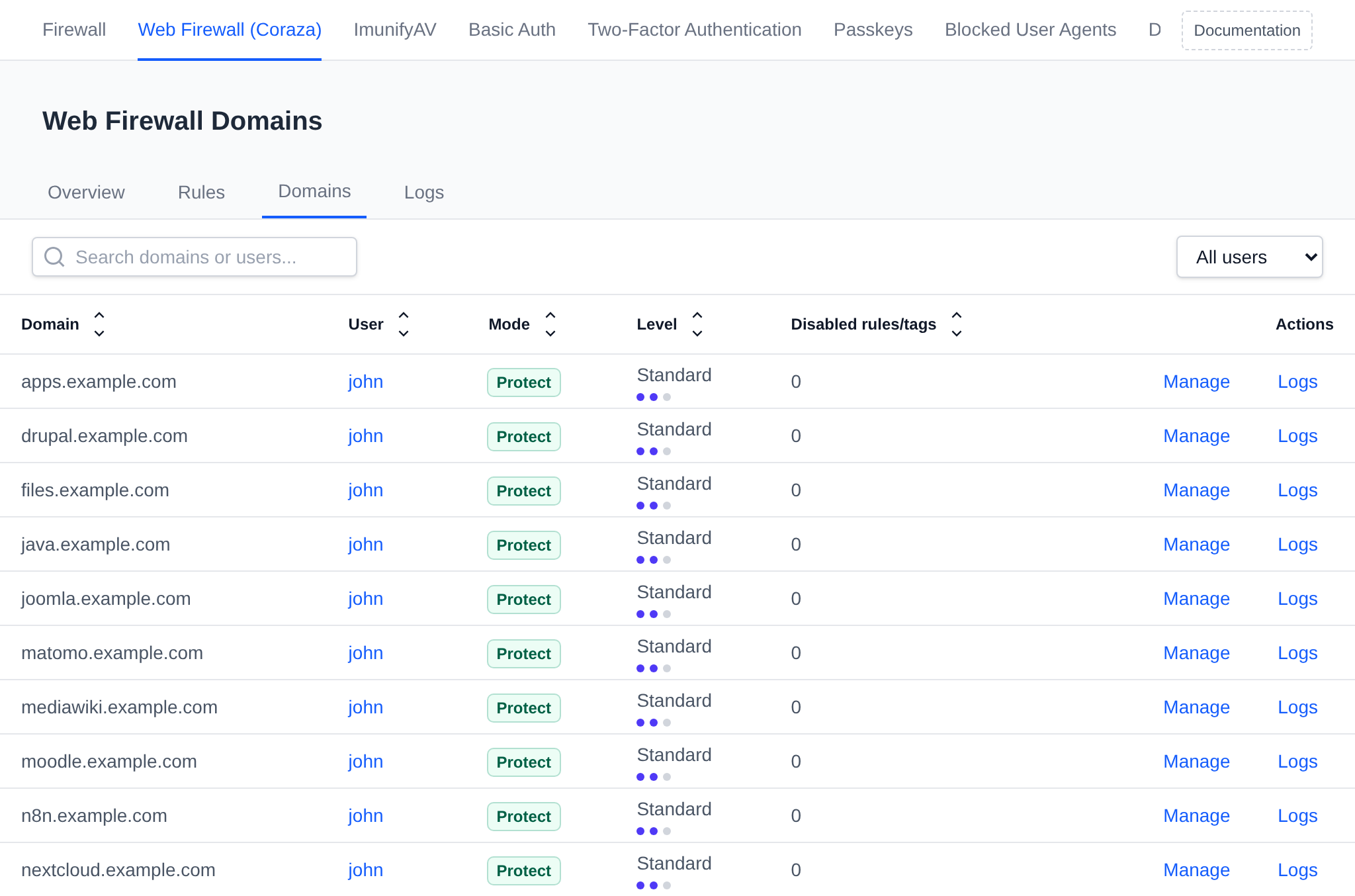 WAF Domains tab listing every domain with its user, mode, protection level and number of disabled rules, with the user filter and Manage and Logs actions