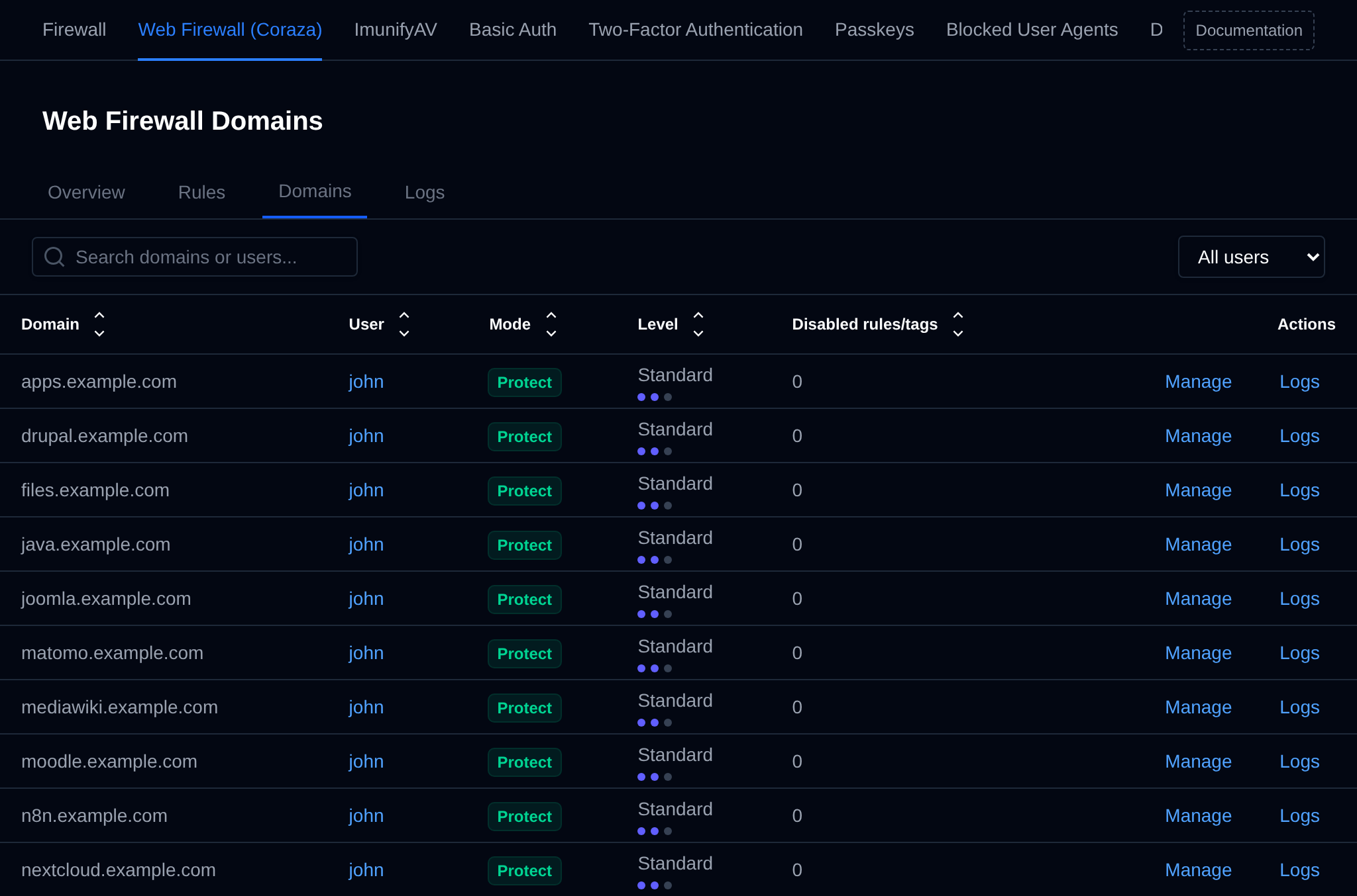 WAF Domains tab listing every domain with its user, mode, protection level and number of disabled rules, with the user filter and Manage and Logs actions