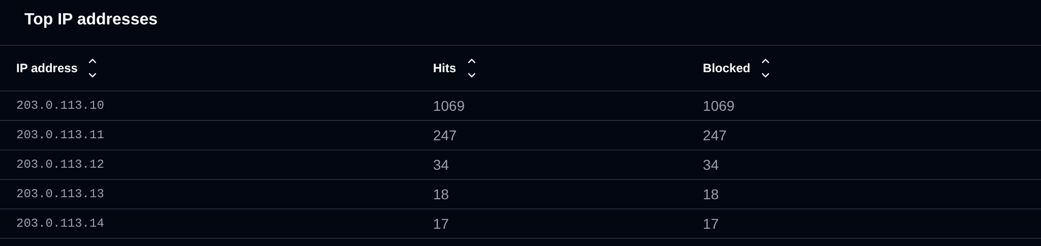 Top IP addresses table with the hits and blocked requests of each address