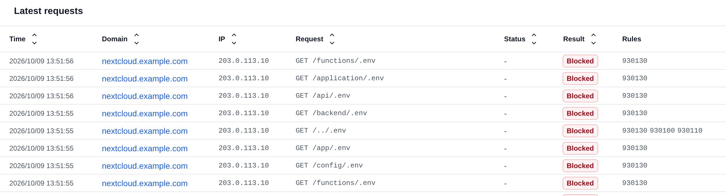 Latest requests table with the time, domain, IP address, request, status, result and the rules that matched