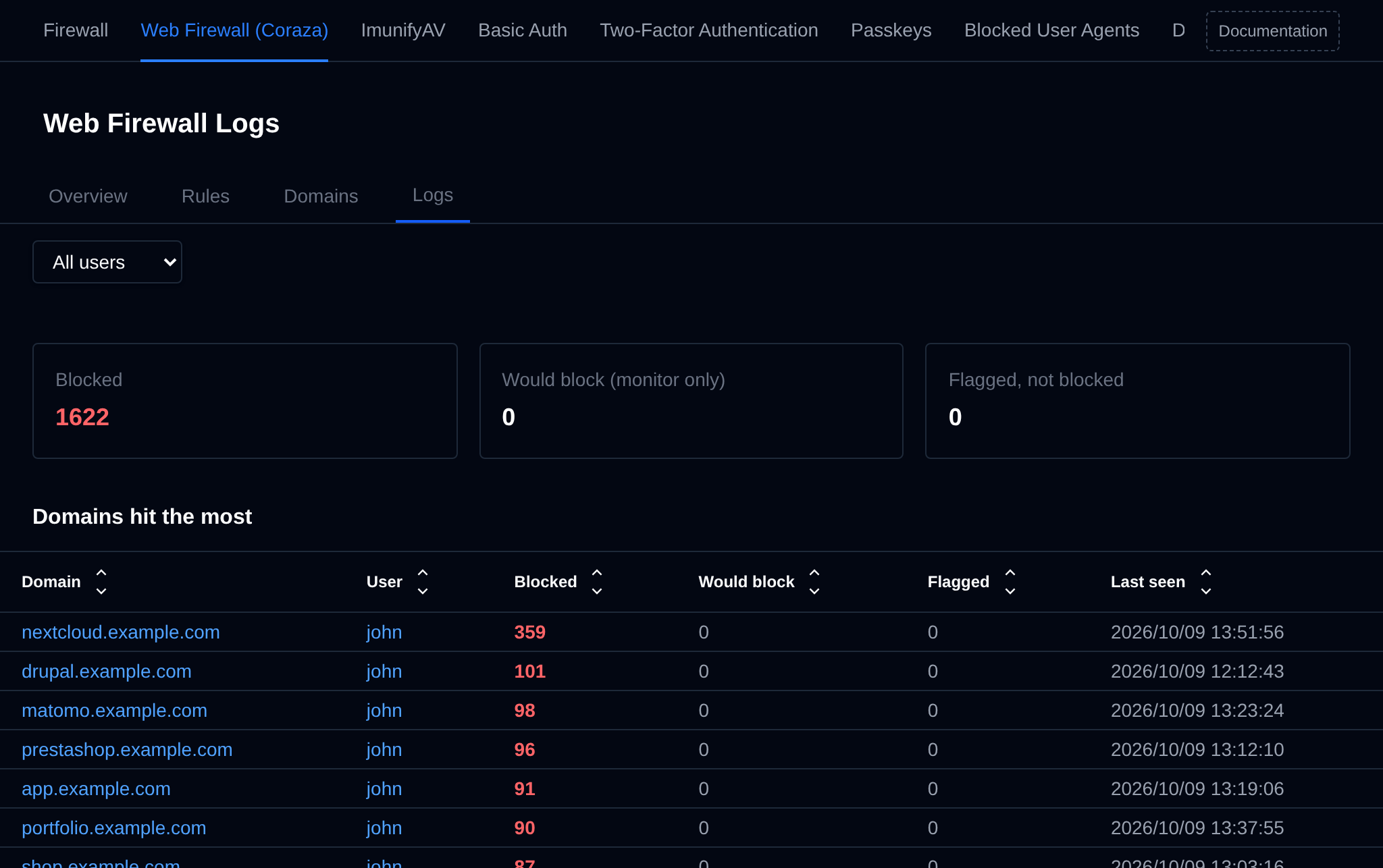 WAF Logs tab with the user filter, the blocked, would block and flagged totals and the domains hit the most