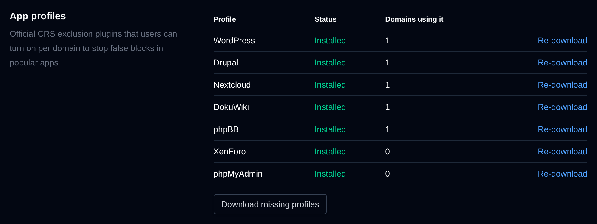 App profiles section listing each CRS exclusion plugin with its status, the number of domains using it and the Re-download button